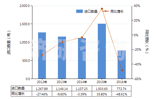 2012-2016年中國(guó)其他合成纖維長(zhǎng)絲變形紗線(非供零售用)(HS54023900)進(jìn)口量及增速統(tǒng)計(jì)
